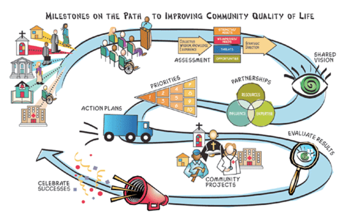 milestones on the path to improving community quality of life